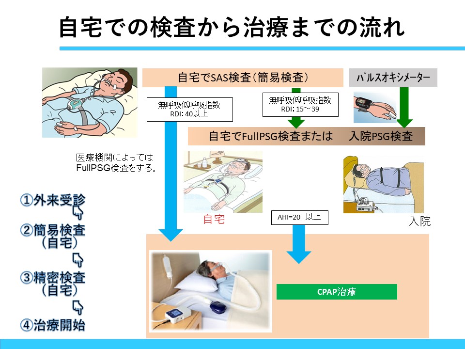 睡眠時無呼吸症候群 はる内視鏡クリニック